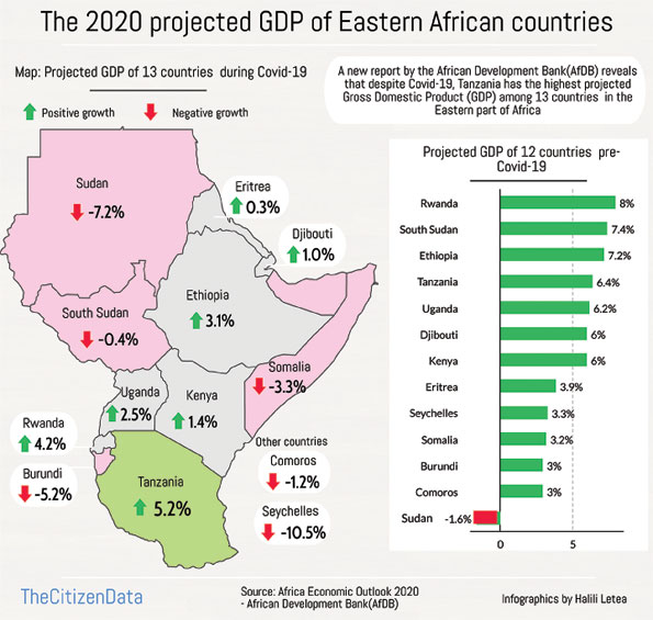 Tanzania ‘to register fastest economic growth in East Africa The Citizen