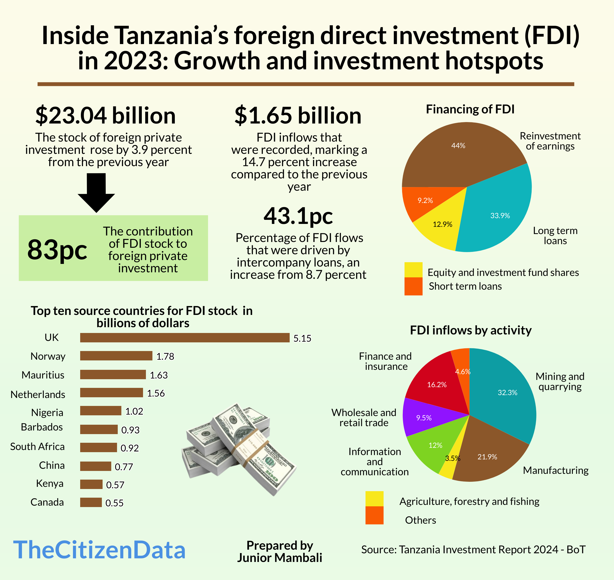 FDI pic