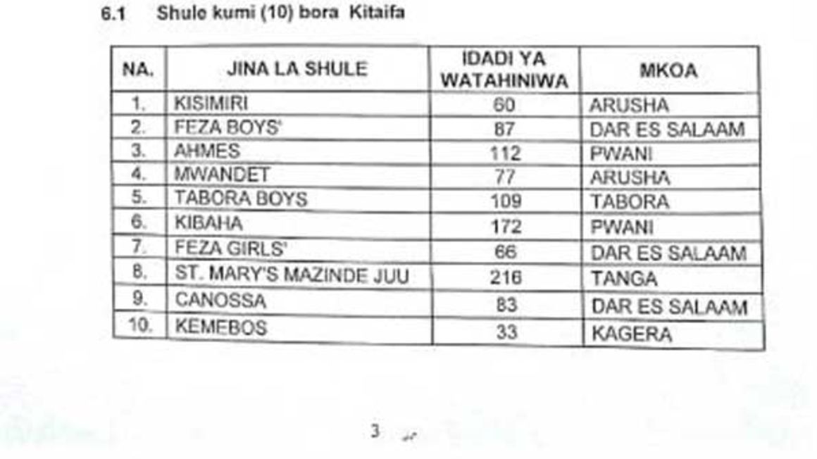 National examination council of Tanzania releases 2019 Form Six results ...