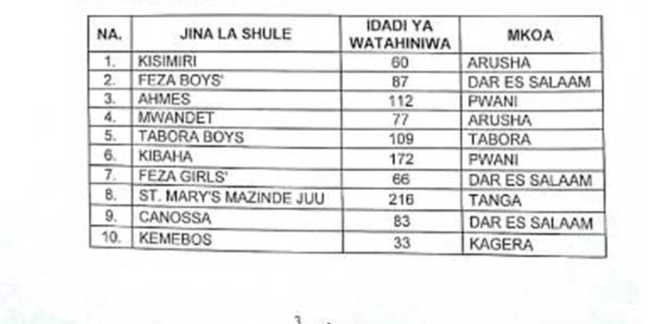 National Examination Council Of Tanzania Releases 2019 Form Six Results 