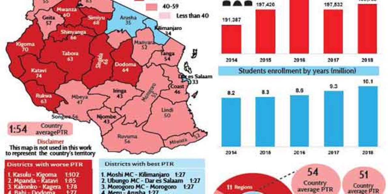 teacher-pupil-ratio-keeps-worsening-the-citizen